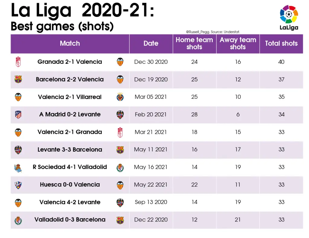 LaLiga Analysis: Best and Worst Games of 2020/21 7 01 Table Best games shots 2020 21 La Liga 2021 05 27