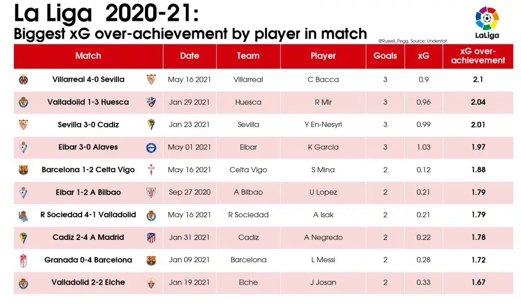 LaLiga 2020/21: Best player performances 7 01 Table Biggest xG over achievement by player in match 2020 21 La Liga 2021 05 29