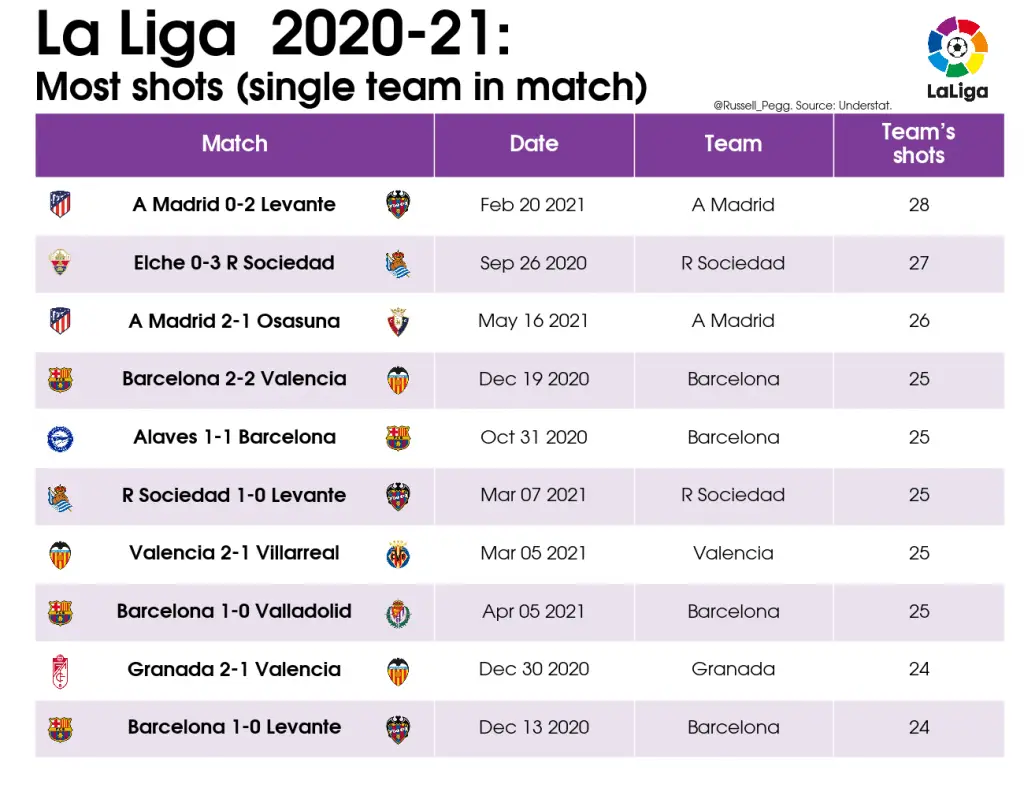 LaLiga 2020/21: Best team performances 7 01 Table Most shots single team in match 2020 21 La Liga 2021 05 27