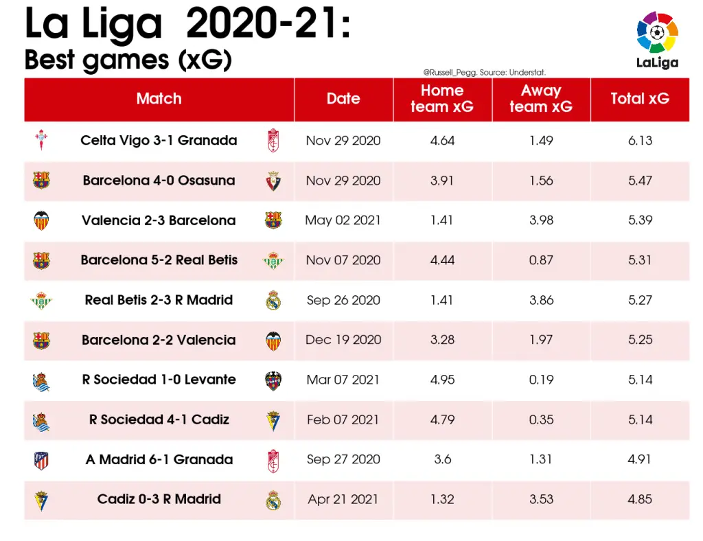 LaLiga Analysis: Best and Worst Games of 2020/21 9 02 Table Best games xG 2020 21 La Liga 2021 05 27