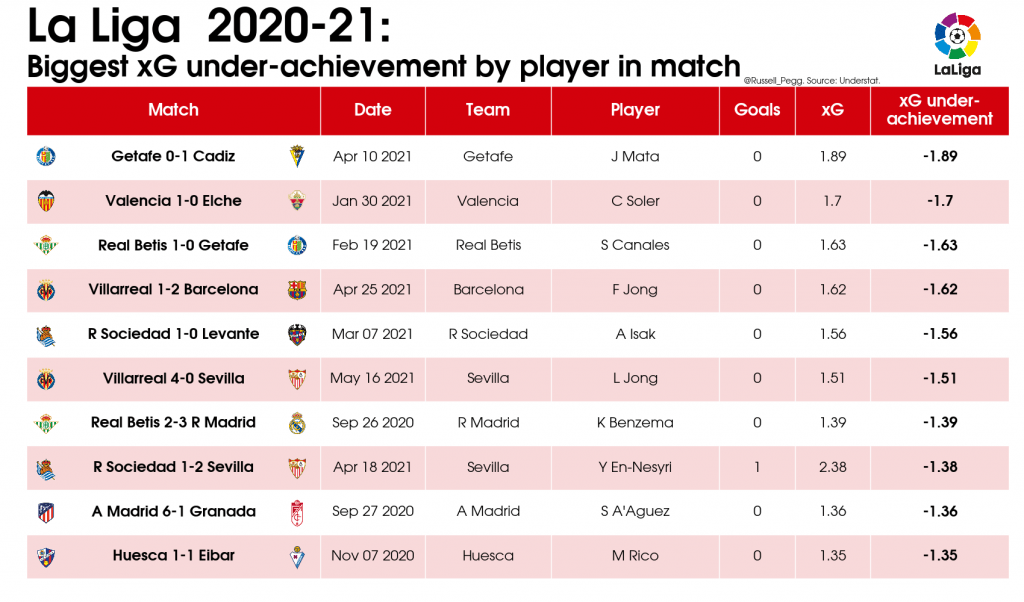 LaLiga 2020/21: Best player performances 9 02 Table Biggest xG under achievement by player in match 2020 21 La Liga 2021 05 27