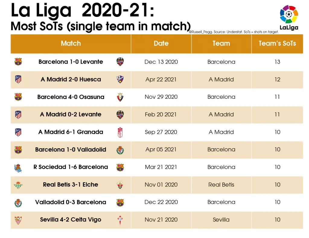 LaLiga 2020/21: Best team performances 9 02 Table Most SoTs single team in match 2020 21 La Liga 2021 05 27