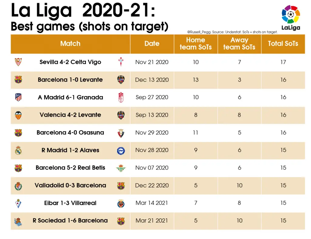 LaLiga Analysis: Best and Worst Games of 2020/21 11 03 Table Best games SoTs 2020 21 La Liga 2021 05 27