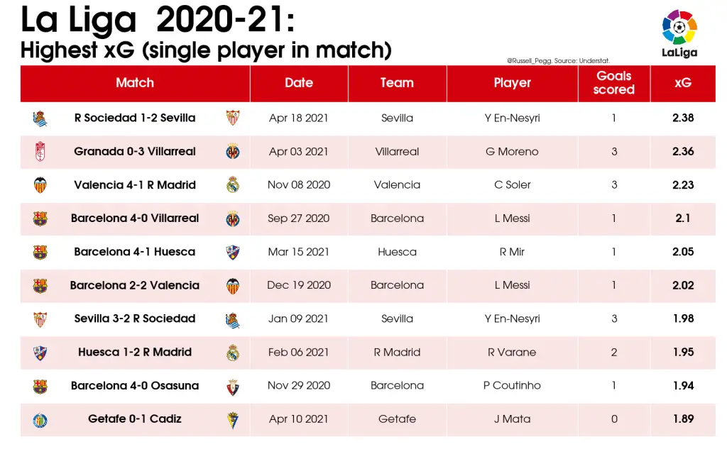 LaLiga 2020/21: Best player performances 11 03 Table Highest xG single player in match 2020 21 La Liga 2021 05 27