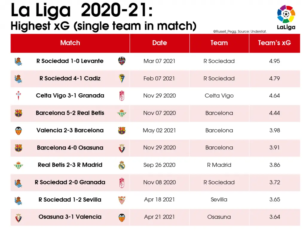 LaLiga 2020/21: Best team performances 11 03 Table Highest xG single team in match 2020 21 La Liga 2021 05 29