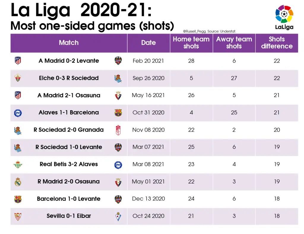 LaLiga 2020/21: Best team performances 13 04 Table Biggest shot diff in game 2020 21 La Liga 2021 05 27