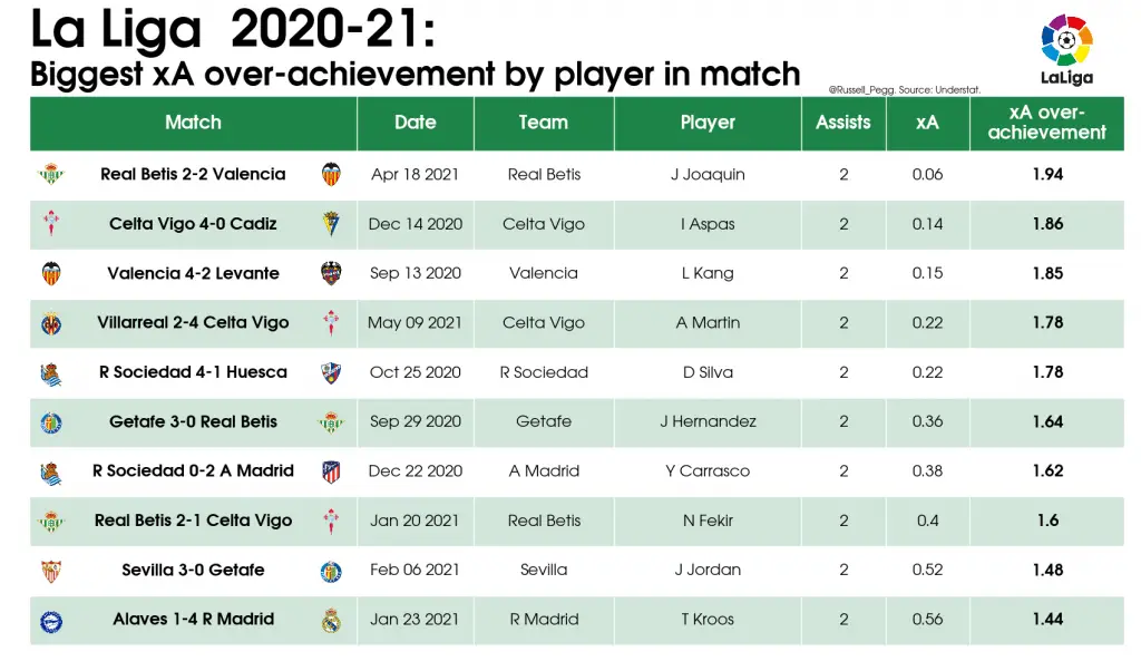 LaLiga 2020/21: Best player performances 13 04 Table Biggest xA over achievement by player in match 2020 21 La Liga 2021 05 29