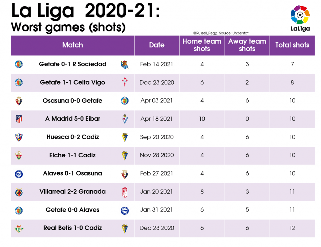 LaLiga Analysis: Best and Worst Games of 2020/21 13 04 Table Worst games shots 2020 21 La Liga 2021 05 27