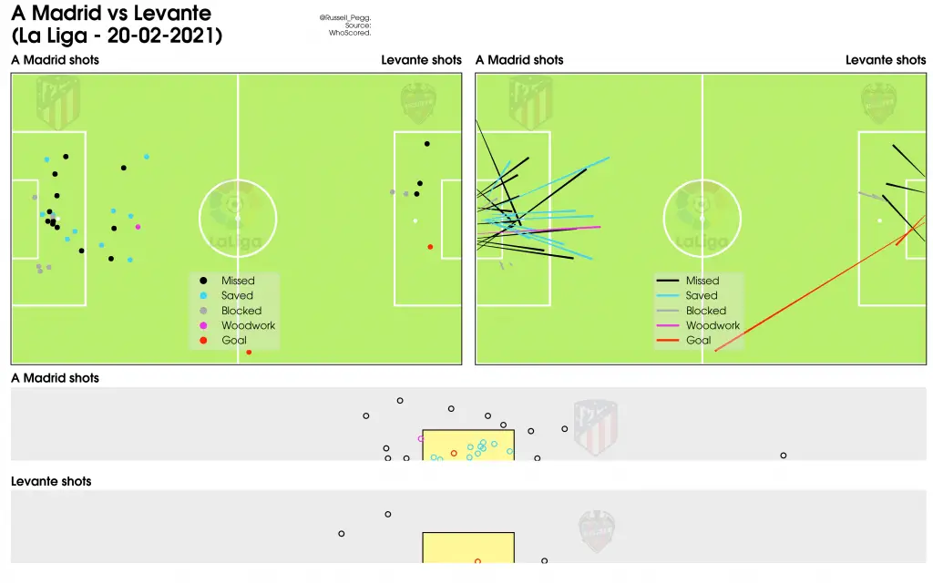 LaLiga 2020/21: Best team performances 15 05 A Madrid vs Levante La Liga 20 02 2021 shots pitch goal views dots arrows circles @Russell Pegg