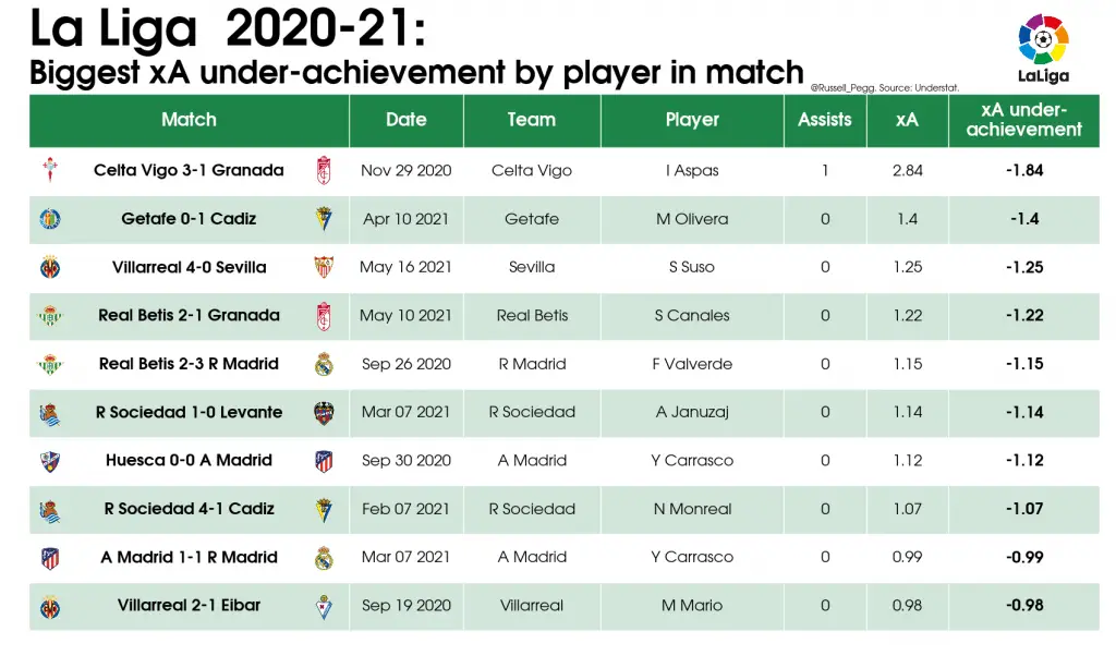 LaLiga 2020/21: Best player performances 15 05 Table Biggest xA under achievement by player in match 2020 21 La Liga 2021 05 27