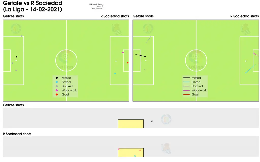 LaLiga Analysis: Best and Worst Games of 2020/21 15 05a Getafe vs R Sociedad La Liga 14 02 2021 shots pitch goal views dots arrows circles @Russell Pegg