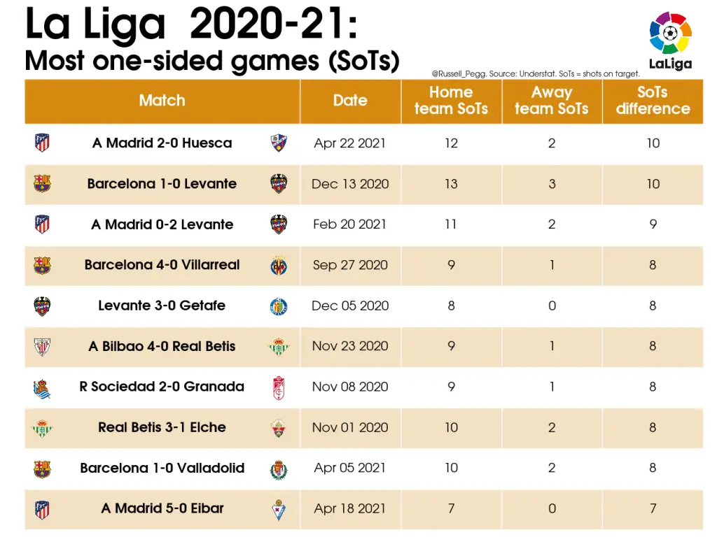 LaLiga 2020/21: Best team performances 17 06 Table Biggest SoT diff in game 2020 21 La Liga 2021 05 27