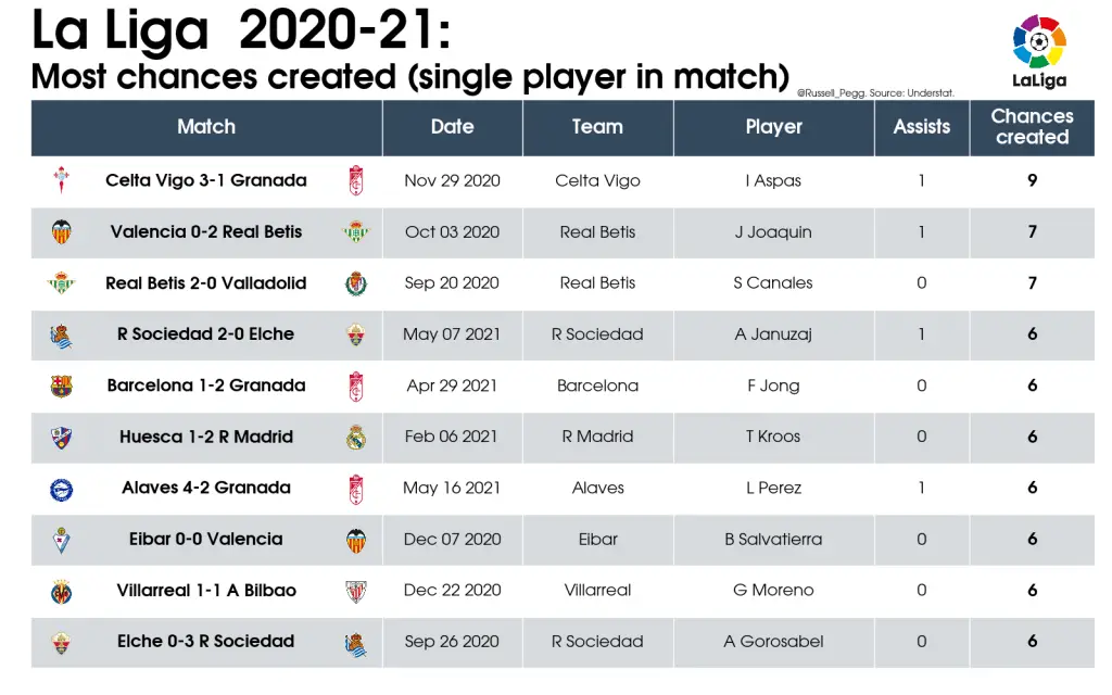 LaLiga 2020/21: Best player performances 17 06 Table Most chances created single player in match 2020 21 La Liga 2021 05 29