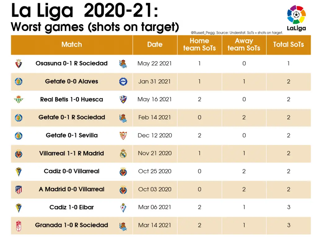 LaLiga Analysis: Best and Worst Games of 2020/21 17 06 Table Worst games SoTs 2020 21 La Liga 2021 05 27