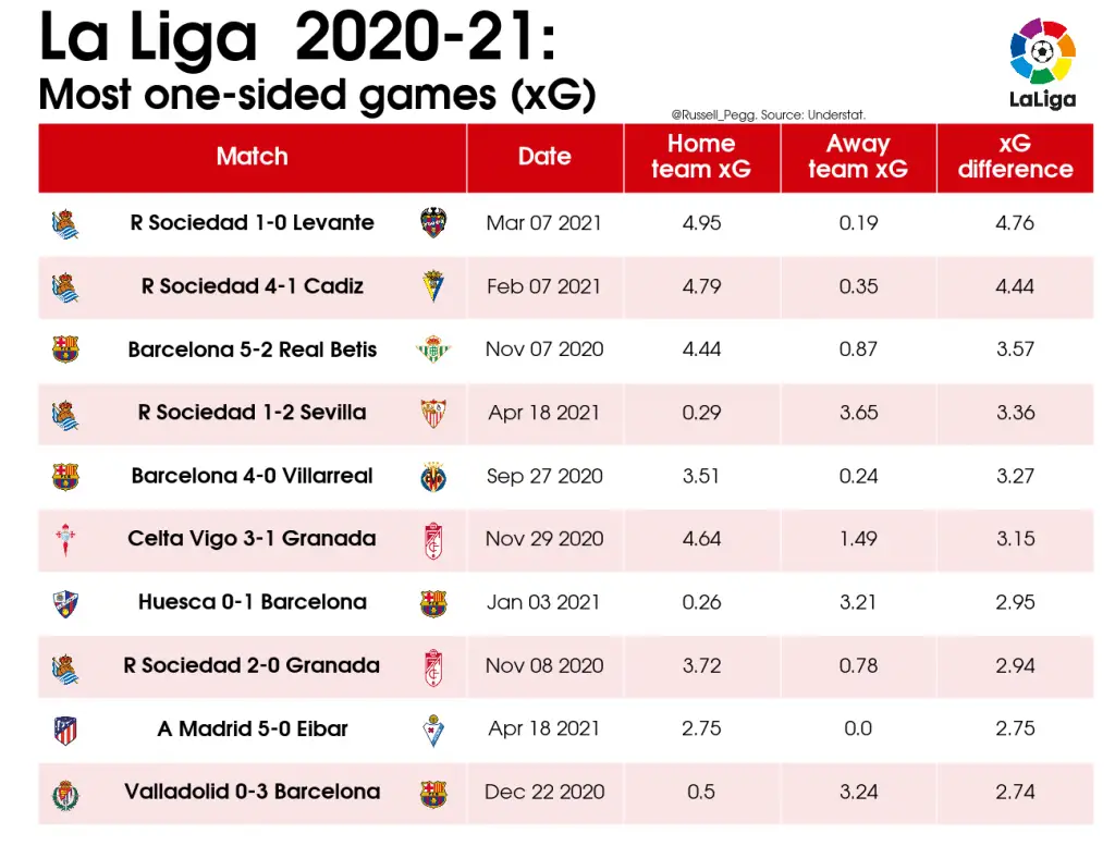 LaLiga 2020/21: Best team performances 19 07 Table Biggest xG diff in game 2020 21 La Liga 2021 05 27