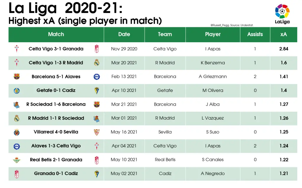 LaLiga 2020/21: Best player performances 19 07 Table Highest xA single player in match 2020 21 La Liga 2021 05 27