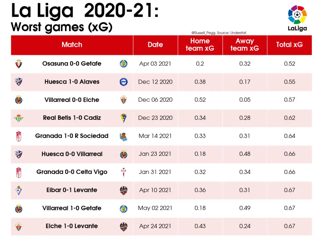 LaLiga Analysis: Best and Worst Games of 2020/21 19 07 Table Worst games xG 2020 21 La Liga 2021 05 27