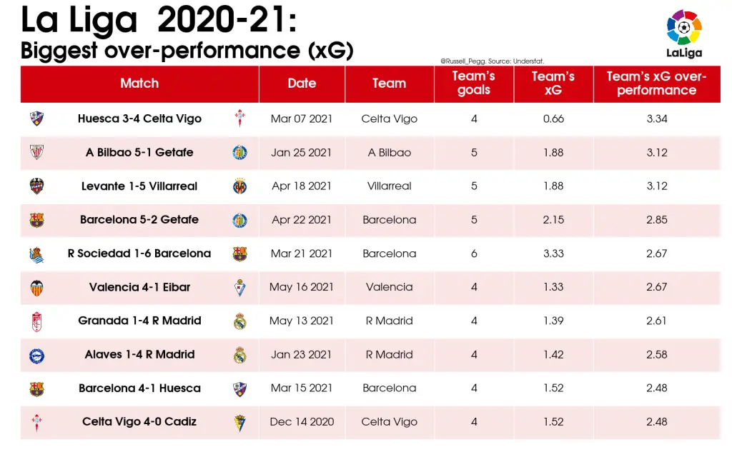 LaLiga 2020/21: Best team performances 21 08 Table Biggest over performance xG 2020 21 La Liga 2021 05 27