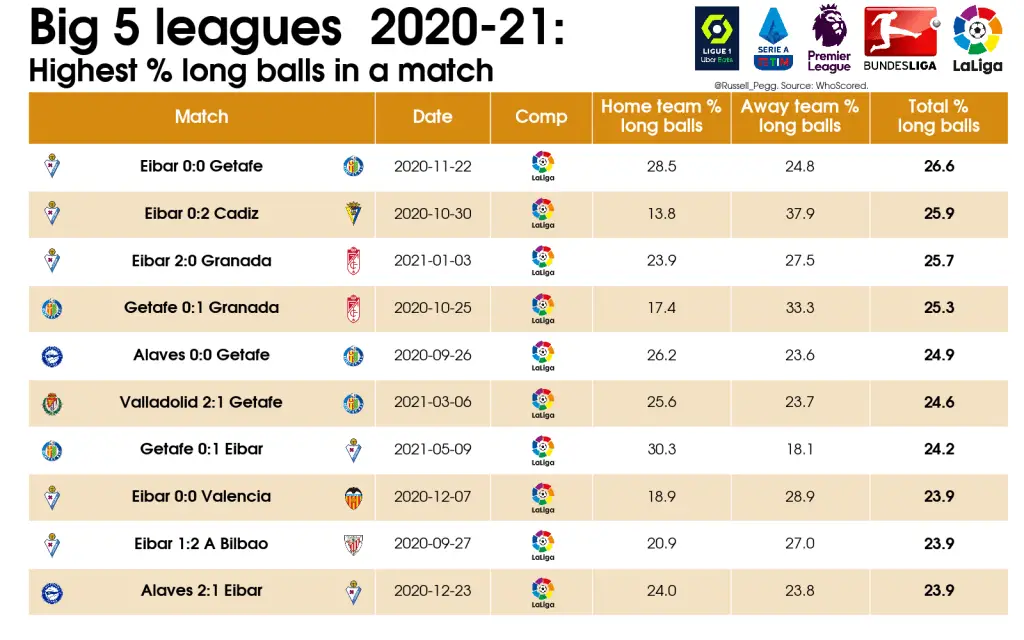 LaLiga Analysis: Best and Worst Games of 2020/21 21 08 Table Highest long balls in match 2020 21 Big 5 leagues 2021 05 27 with badges