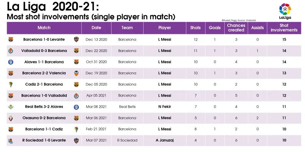 LaLiga 2020/21: Best player performances 21 08 Table Most shot involvements single player in match 2020 21 La Liga 2021 05 27