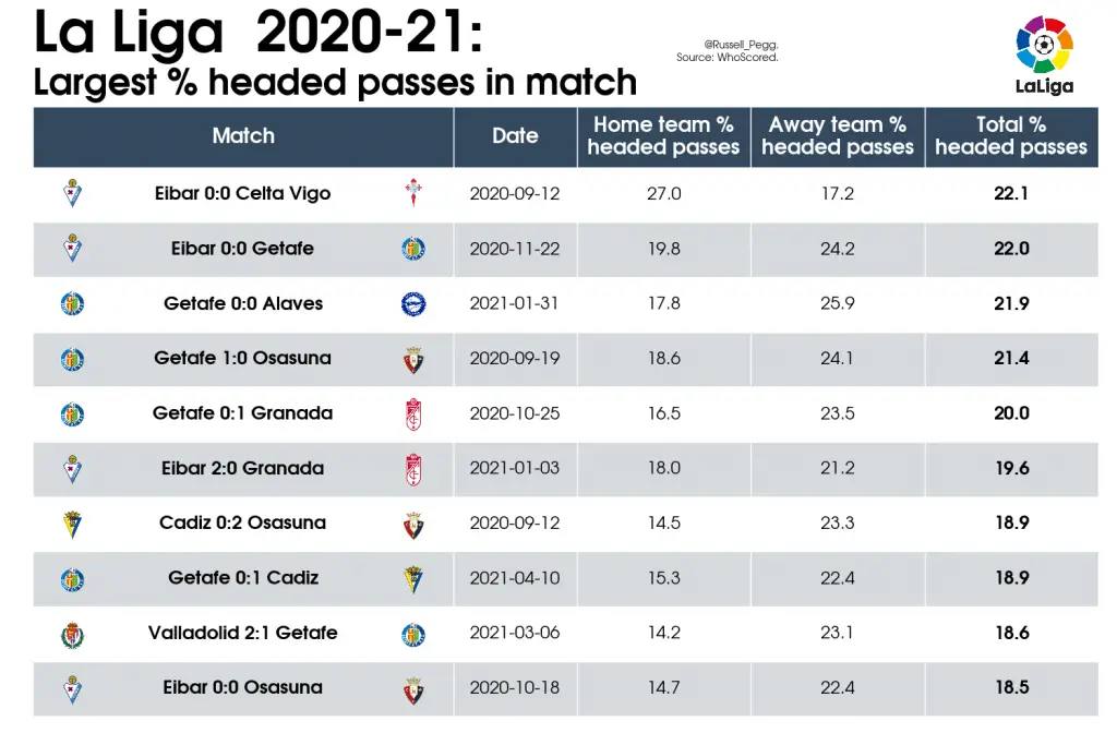 LaLiga Analysis: Best and Worst Games of 2020/21 23 09 Table Largest headed passes in match 2020 21 La Liga 2021 05 27