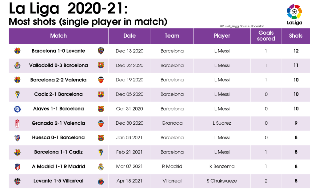 LaLiga 2020/21: Best player performances 23 09 Table Most shots single player in match 2020 21 La Liga 2021 05 27