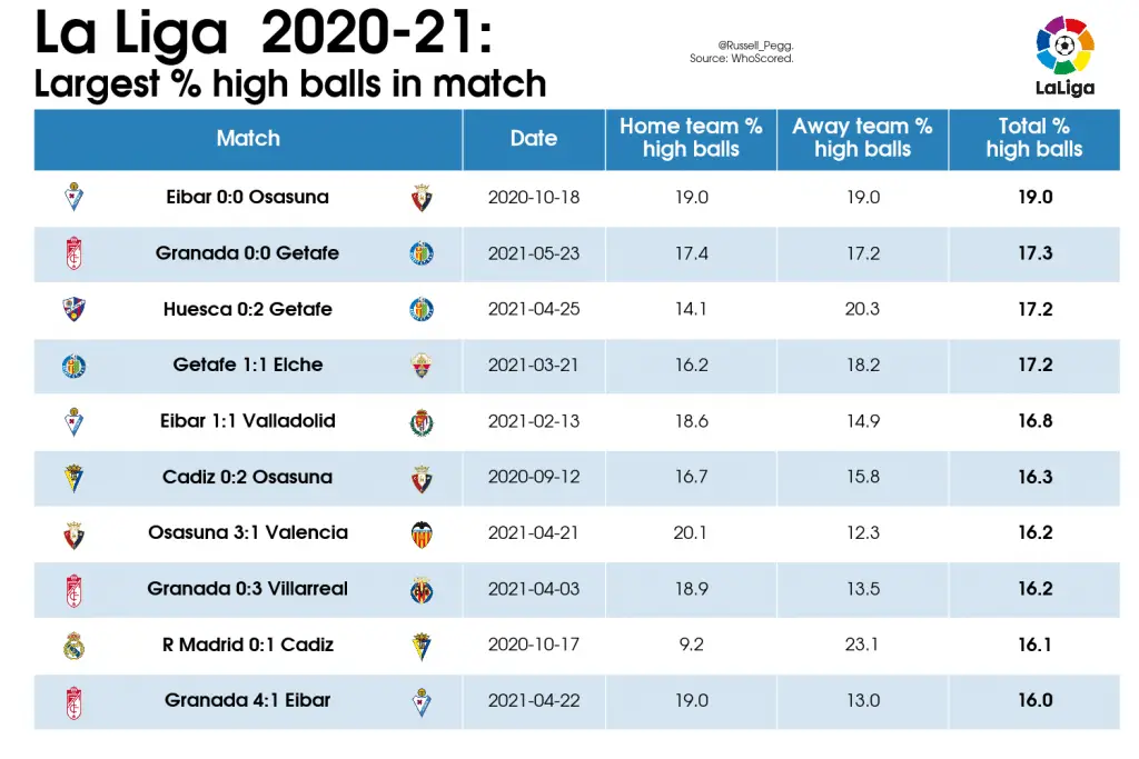 LaLiga Analysis: Best and Worst Games of 2020/21 25 10 Table Largest high balls in match 2020 21 La Liga 2021 05 27