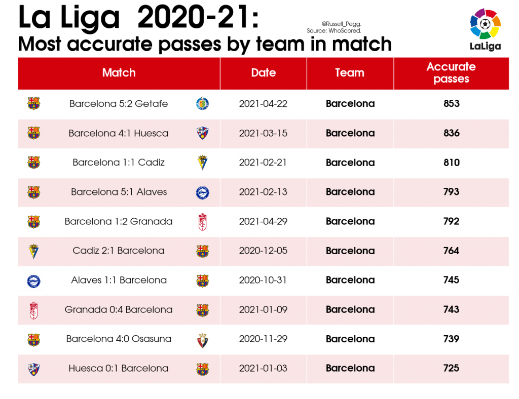 LaLiga 2020/21: Best team performances 25 10 Table Most accurate passes by team in match 2020 21 La Liga 2021 05 27