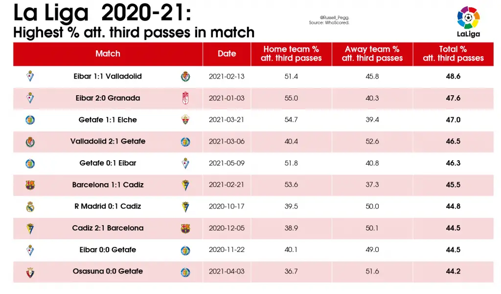 LaLiga Analysis: Best and Worst Games of 2020/21 27 11 Table Highest att. third passes in match 2020 21 La Liga 2021 05 27