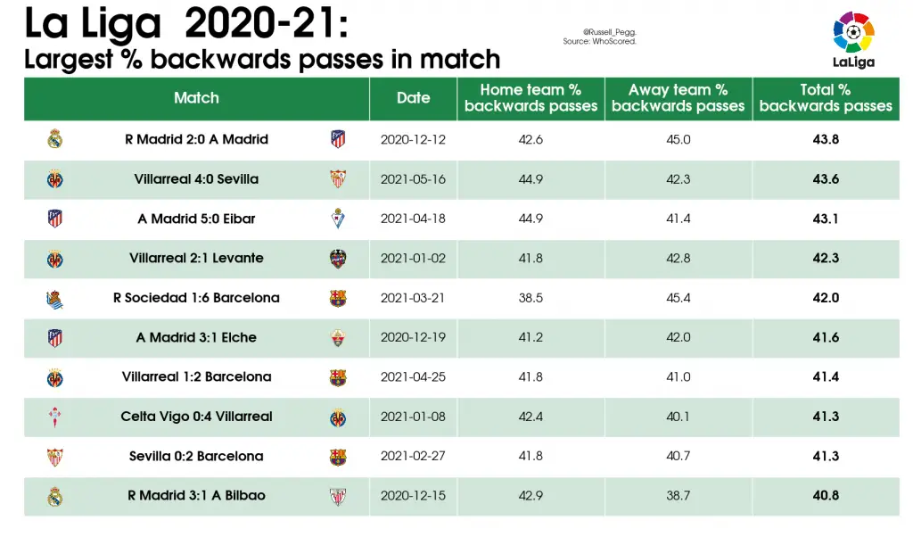 LaLiga Analysis: Best and Worst Games of 2020/21 29 12 Table Largest backwards passes in match 2020 21 La Liga 2021 05 27