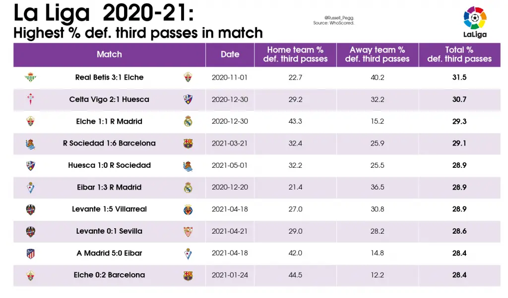 LaLiga Analysis: Best and Worst Games of 2020/21 31 13 Table Highest def. third passes in match 2020 21 La Liga 2021 05 27