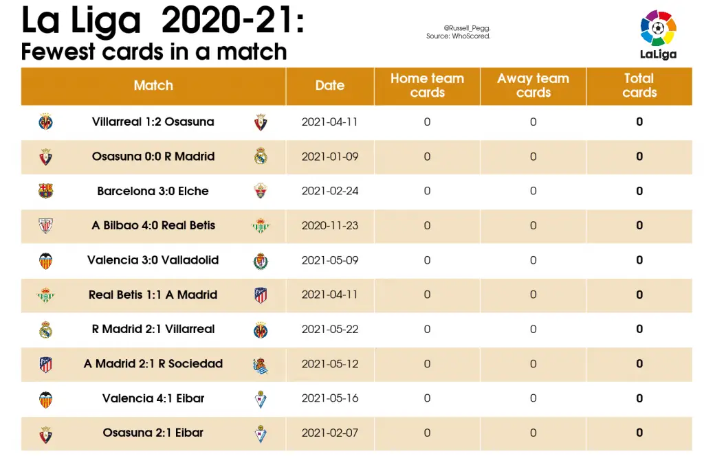 LaLiga Analysis: Best and Worst Games of 2020/21 33 14 Table Fewest cards in match 2020 21 La Liga 2021 05 28