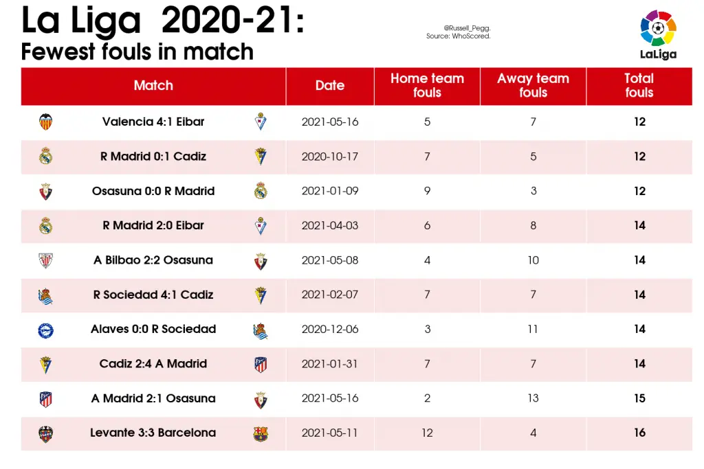 LaLiga Analysis: Best and Worst Games of 2020/21 35 15 Table Fewest fouls in match 2020 21 La Liga 2021 05 27
