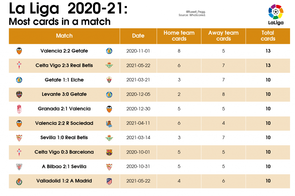 LaLiga Analysis: Best and Worst Games of 2020/21 37 16 Table Most cards in match 2020 21 La Liga 2021 05 27