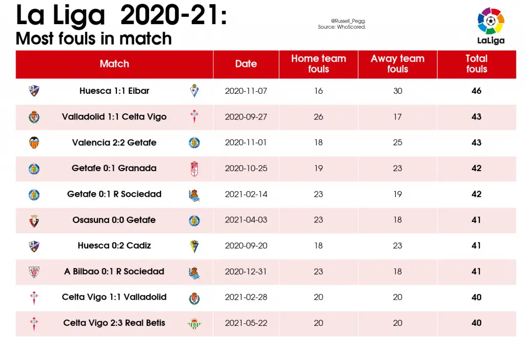 LaLiga Analysis: Best and Worst Games of 2020/21 39 17 Table Most fouls in match 2020 21 La Liga 2021 05 27