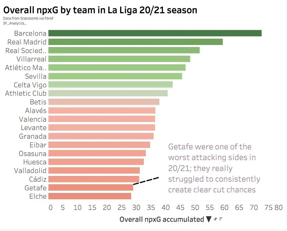 For Atlético Madrid, less attacking is more - StatsBomb