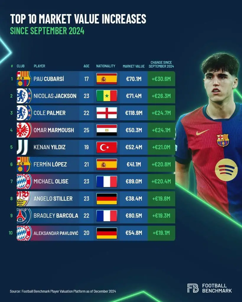 One Barcelona star leads the pack in market value growth since the start of the season 7 1735894260818 2